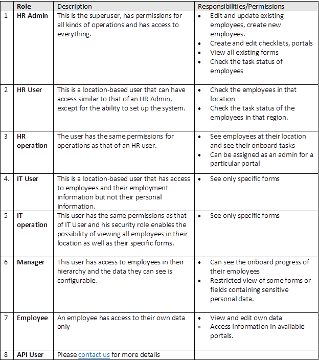 User Roles And Responsibilities